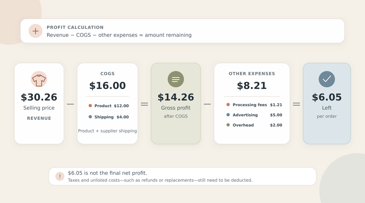 How to Calculate Your Dropshipping Profit