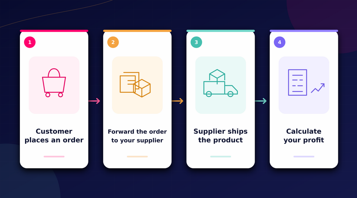 what is dropshipping infographics