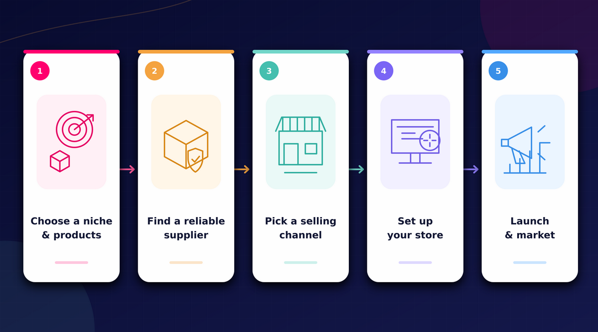 How to Start Dropshipping scheme