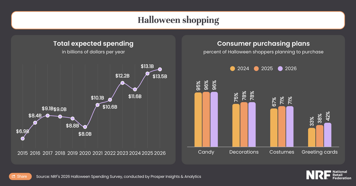Halloween shopping stats for 2026 according to the National Retail Federation