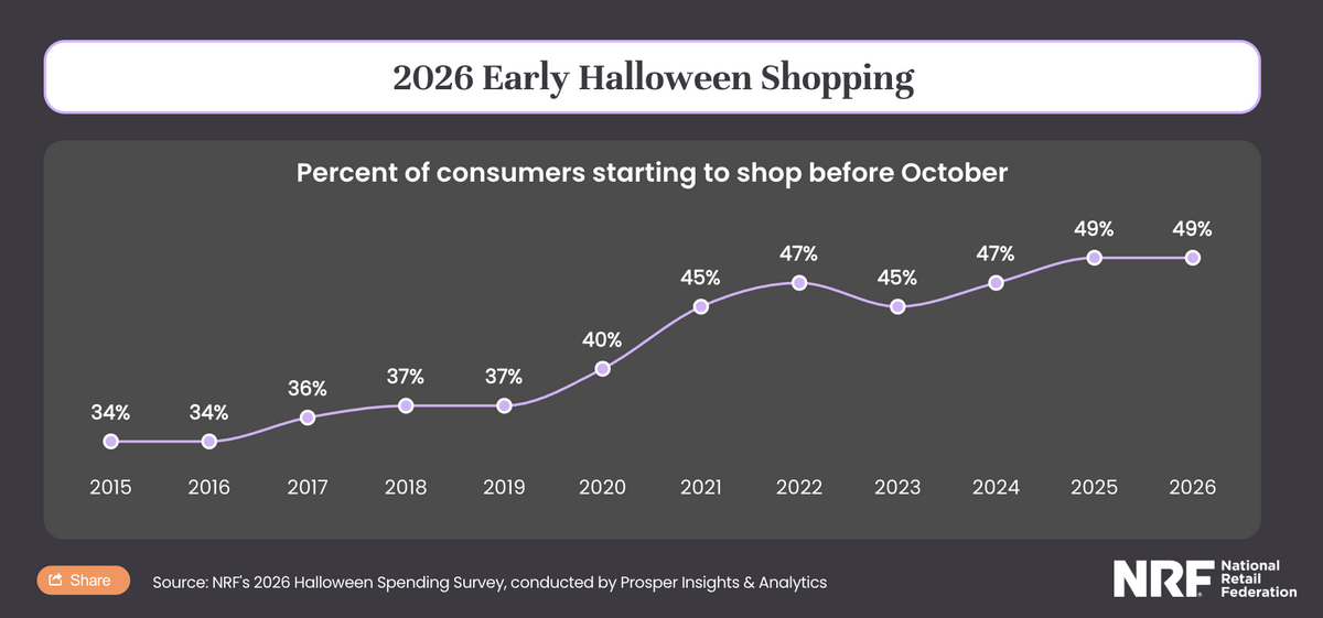 Early Halloween shopping stats for 2026 according to the National Retail Federation