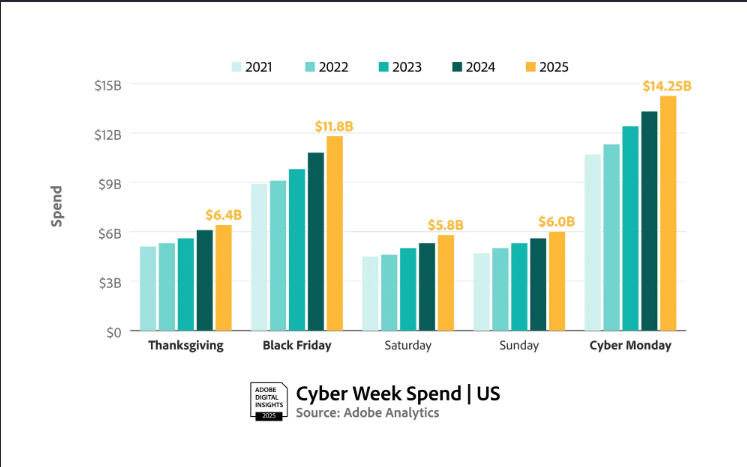 Adobe Analytics stats about Cyber Monday and Black Friday
