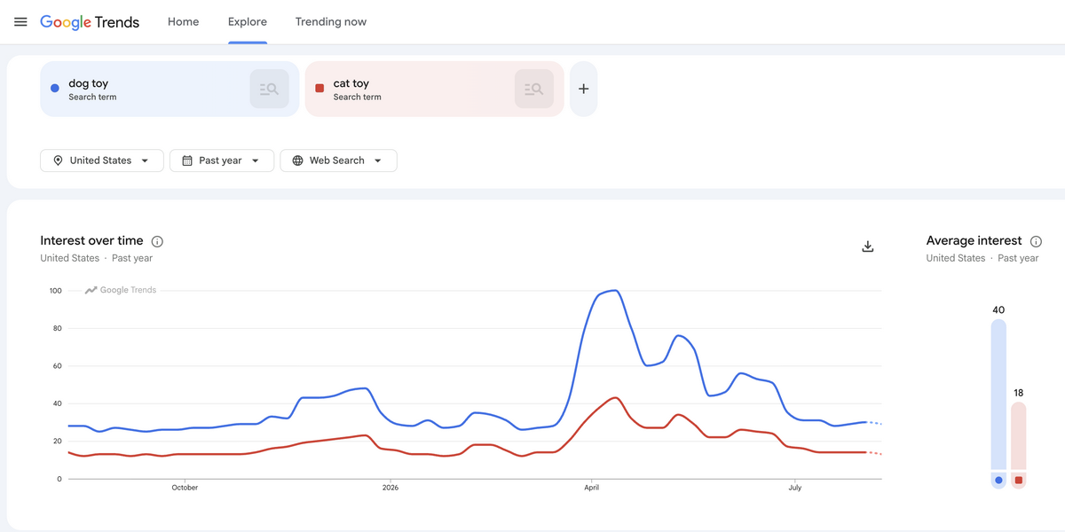 Google Trends for product validation when dropshipping with no money