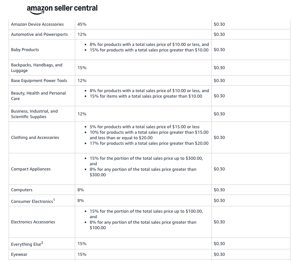 Referral fee schedule on Amazon Seller Central for dropshipping on Amazon