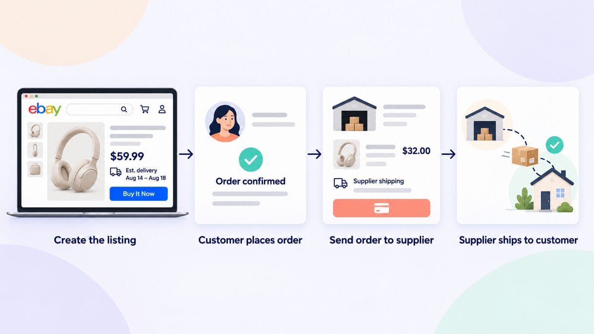 eBay dropshipping process explained