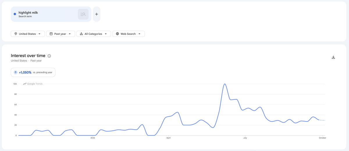 Google Trends showing a 1,050% year-over-year increase in interest in highlight milk