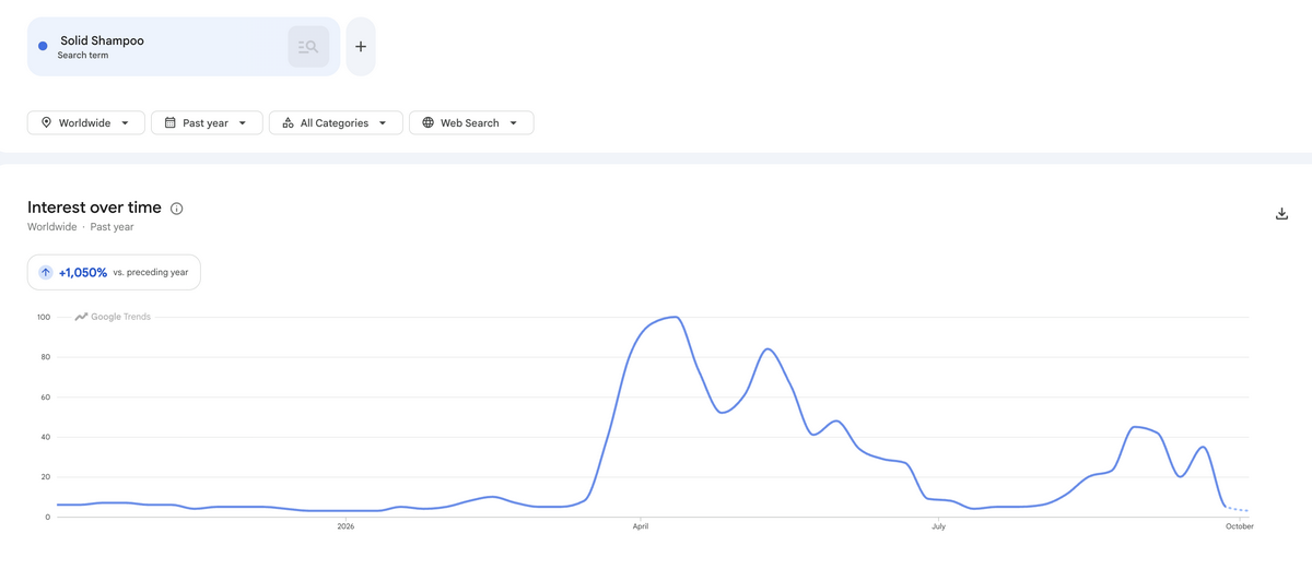 Google Trends showing a 1,050% year-over-year increase in interest in solid shampoo