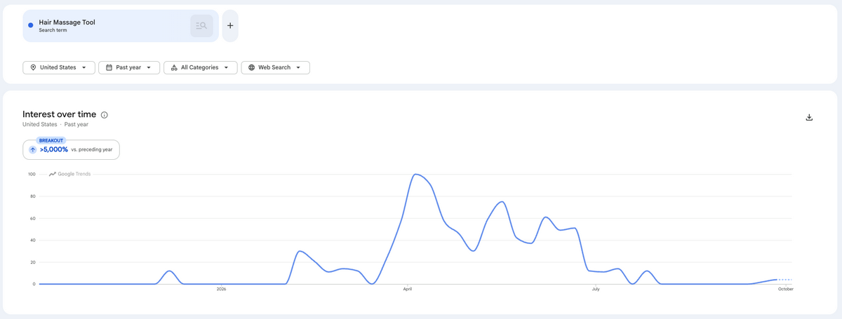 Google Trends showing a 5,000% year-over-year increase in interest in electric 3D face massagers