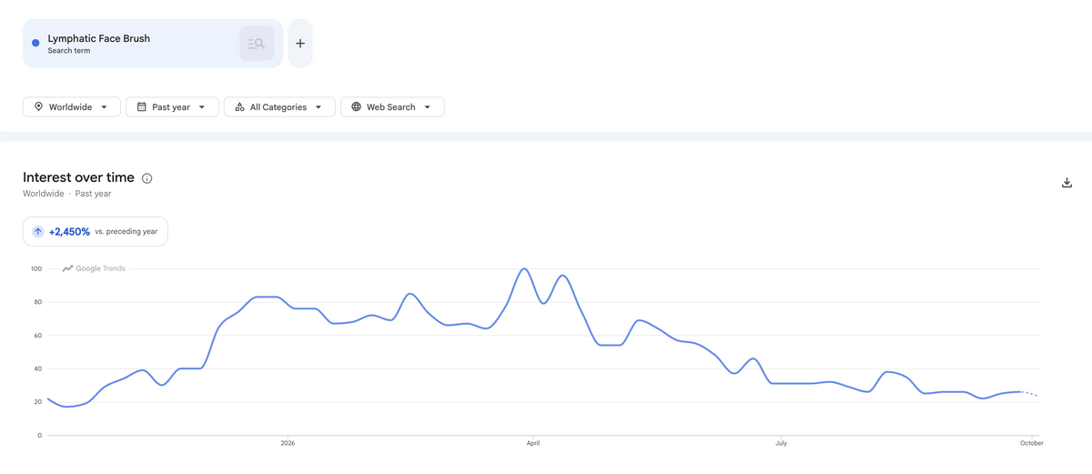 Google Trends showing a 2,450% year-over-year increase in interest in Lymphatic Face Brushes