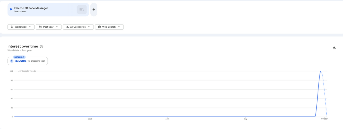 Google Trends showing a 5,000% year-over-year increase in interest in electric 3D face massagers