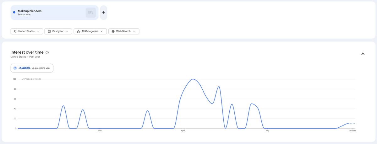 Google Trends showing a 1,400% year-over-year increase in interest in makeup blenders