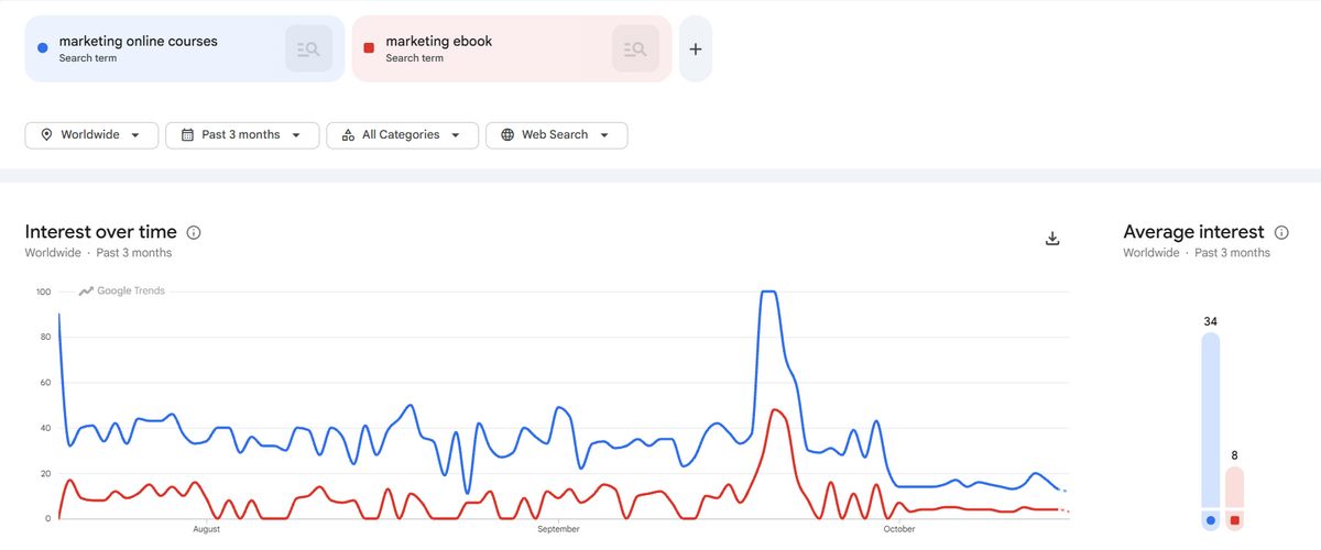 Google Trends comparison showing search interest for marketing online courses and eBooks