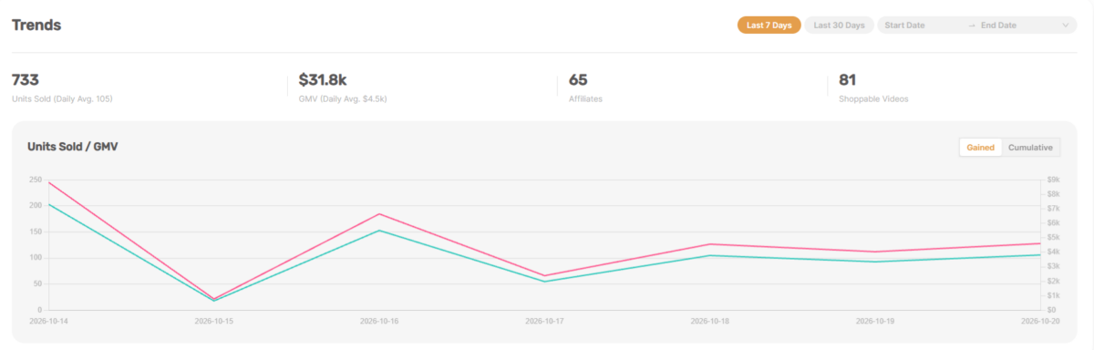 AutoDS TikTok Analytics product page showing seven-day trends for units sold, GMV, affiliates, and shoppable videos